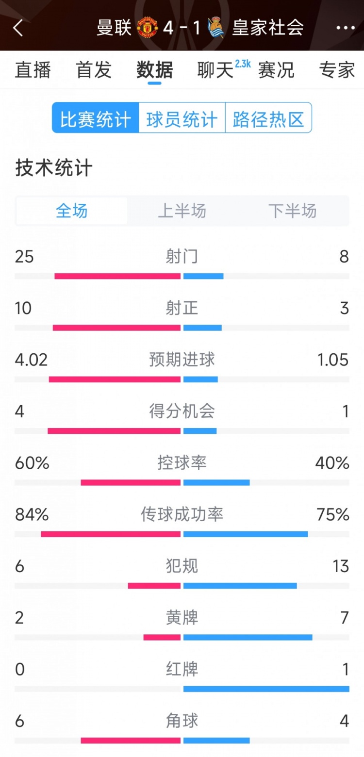 曼聯(lián)4-1皇家社會(huì)全場數(shù)據(jù)：射門25-8，射正10-3，得分機(jī)會(huì)4-1