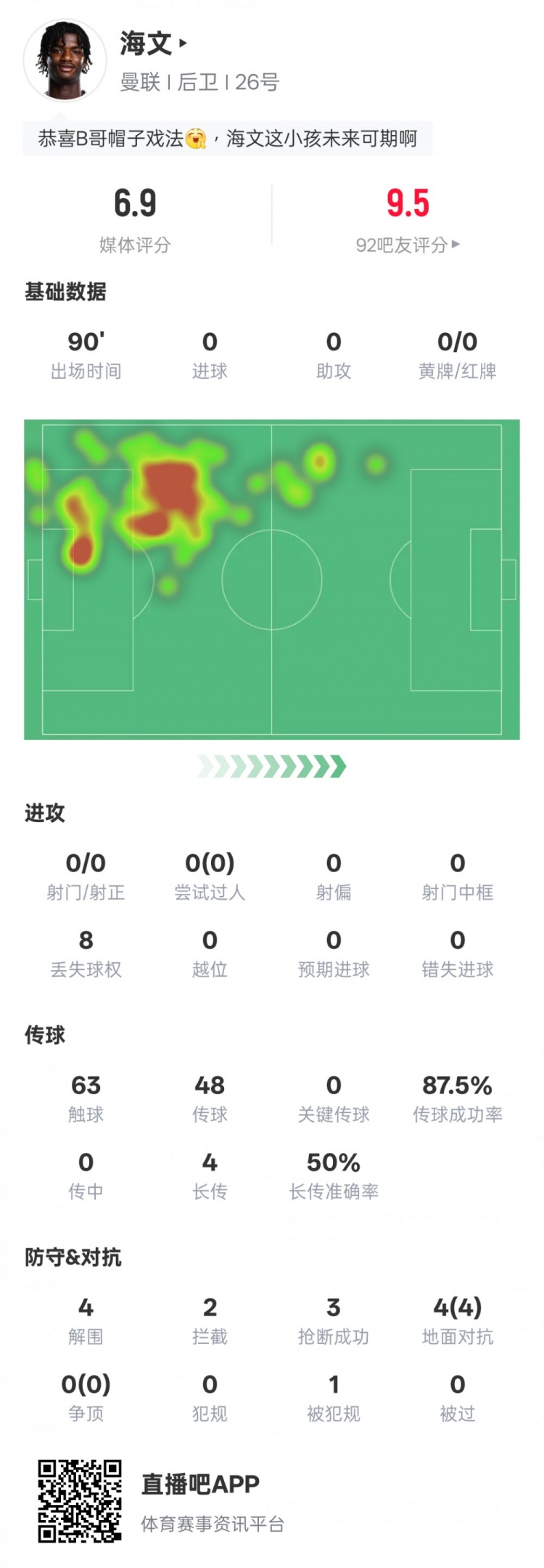 海文本場數(shù)據(jù)：4解圍2攔截3搶斷&4次地面對抗均成功，評分6.9