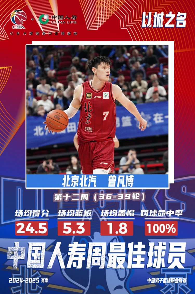 生涯首次！曾凡博當選第十二周周最佳球員 場均轟24.5分5.3板