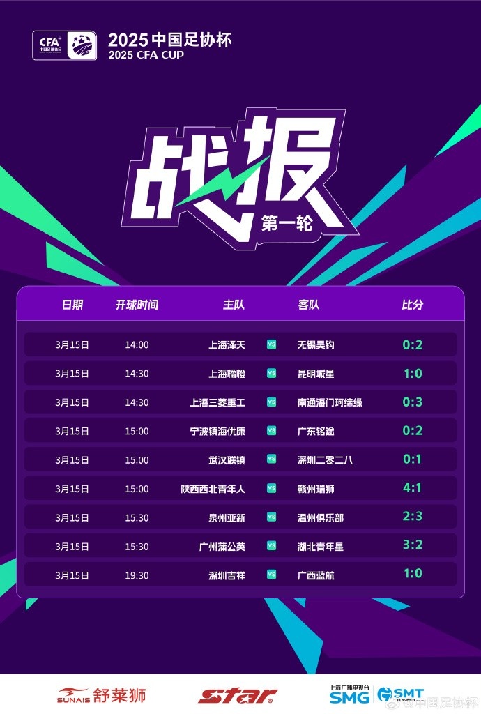 中國(guó)足協(xié)杯首輪第2比賽日：廣州蒲公英、溫州隊(duì)、深圳等球隊(duì)取勝