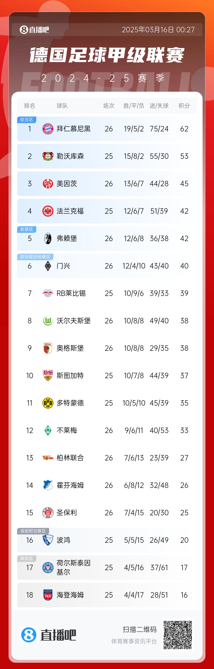 難道還有懸念??德甲積分榜：拜仁2輪不勝，先賽領(lǐng)先藥廠9分