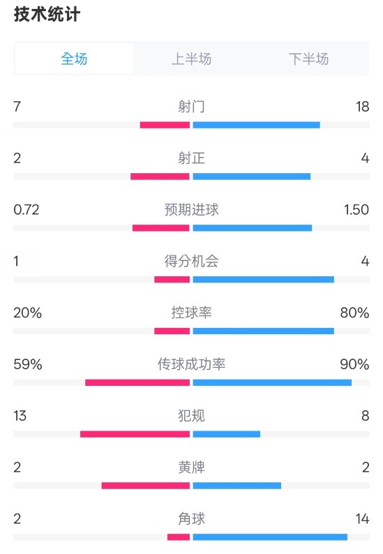 柏林聯(lián)合1-1拜仁數(shù)據(jù)：射門7-18，射正2-4，控球率20%-80%