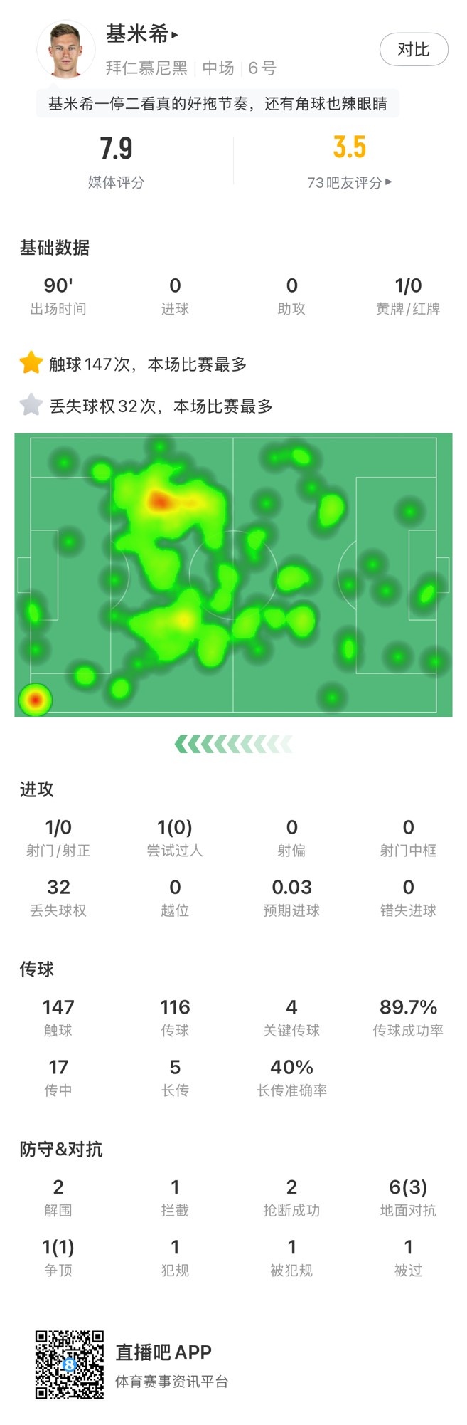 基米希本場數(shù)據(jù)：147次觸球和32次丟失球權(quán)均全場最多，獲評7.9分