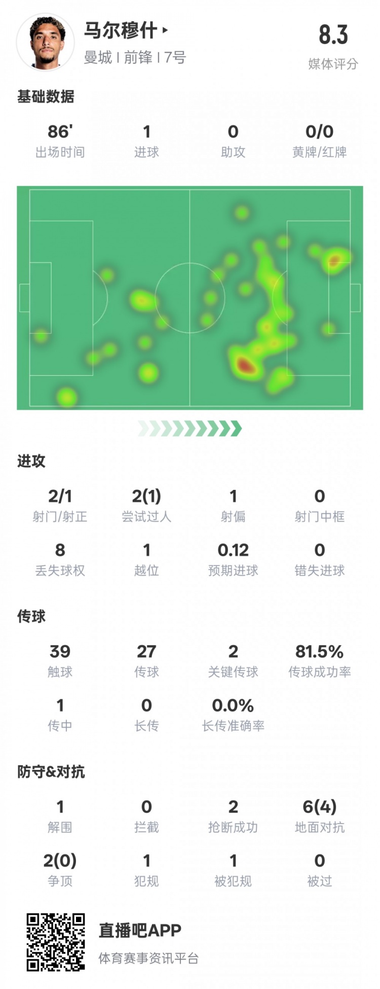 馬爾穆什本場比賽數(shù)據(jù)：1造點1進球2關(guān)鍵傳球，評分8.3