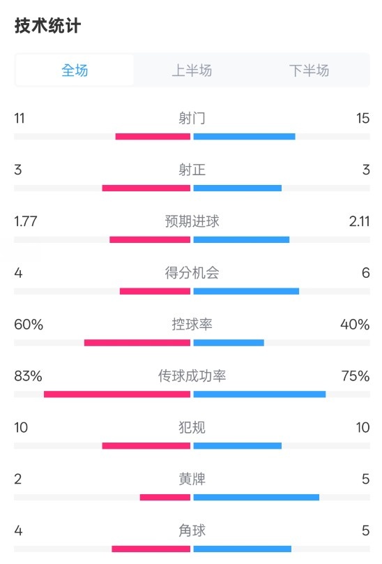 曼城2-2布萊頓數(shù)據(jù)：射門11-15，射正3-3，控球率60%-40%