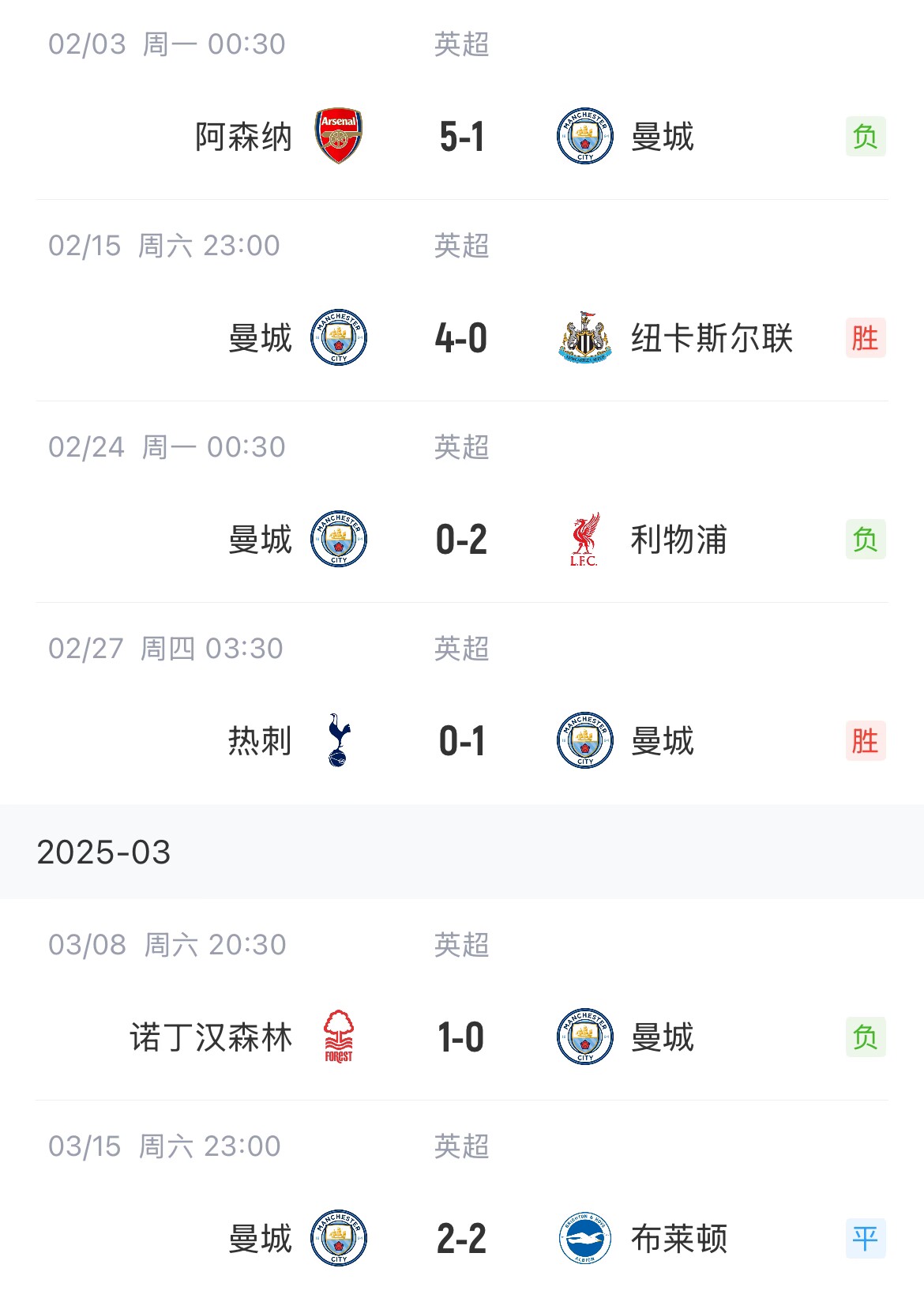這狀態(tài)爭(zhēng)五也危！曼城近6場(chǎng)聯(lián)賽2勝1平3負(fù)，先賽只領(lǐng)先紐卡1分