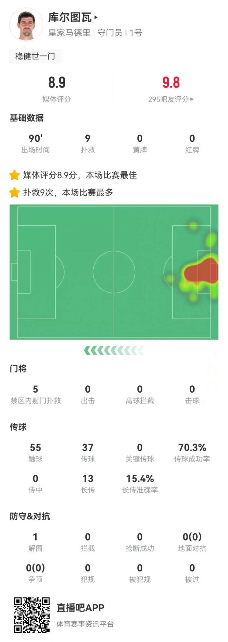 世一門！庫爾圖瓦本場9次撲救、預(yù)期撲出0.86球，獲評(píng)8.9分