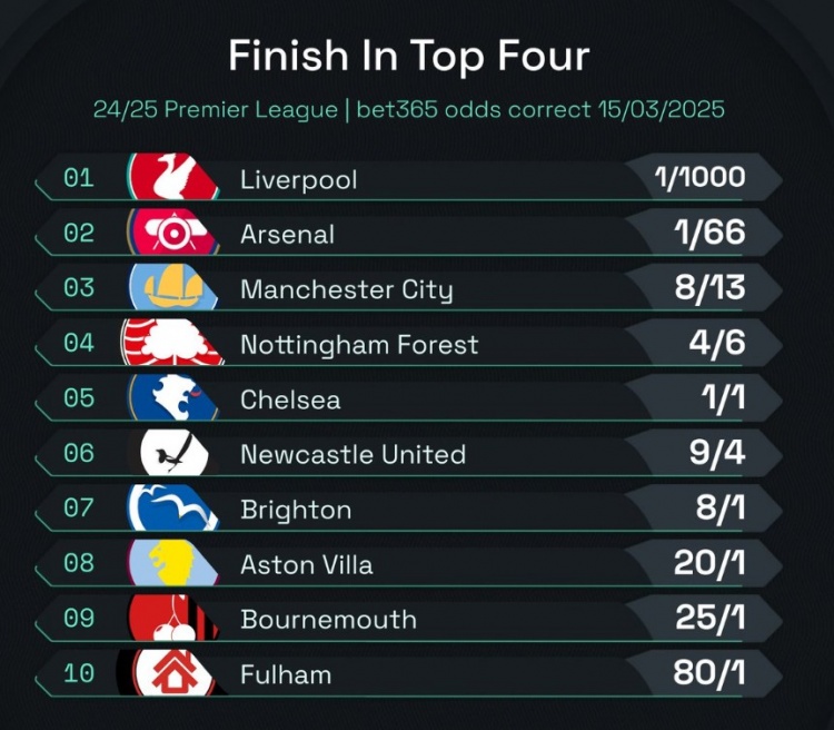 英超前四賠率：曼城8/13位列第3，森林、切爾西分列四五位