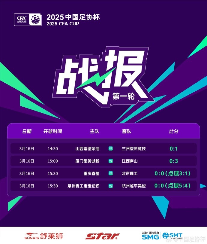 足協(xié)杯第1輪結束爭奪，蘭州隴原競技、廣州蒲公英等16隊晉級