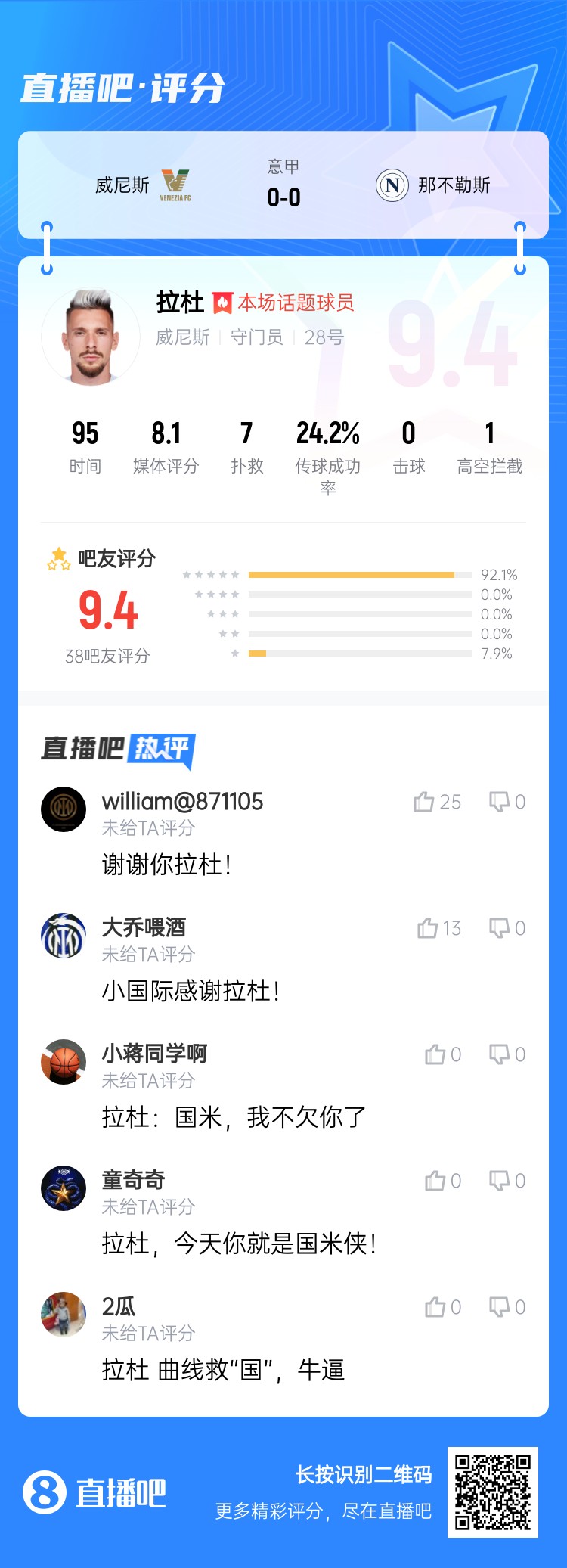 拉杜真藍(lán)黑！威尼斯門將拉杜本場評分最高，貢獻(xiàn)7次撲救