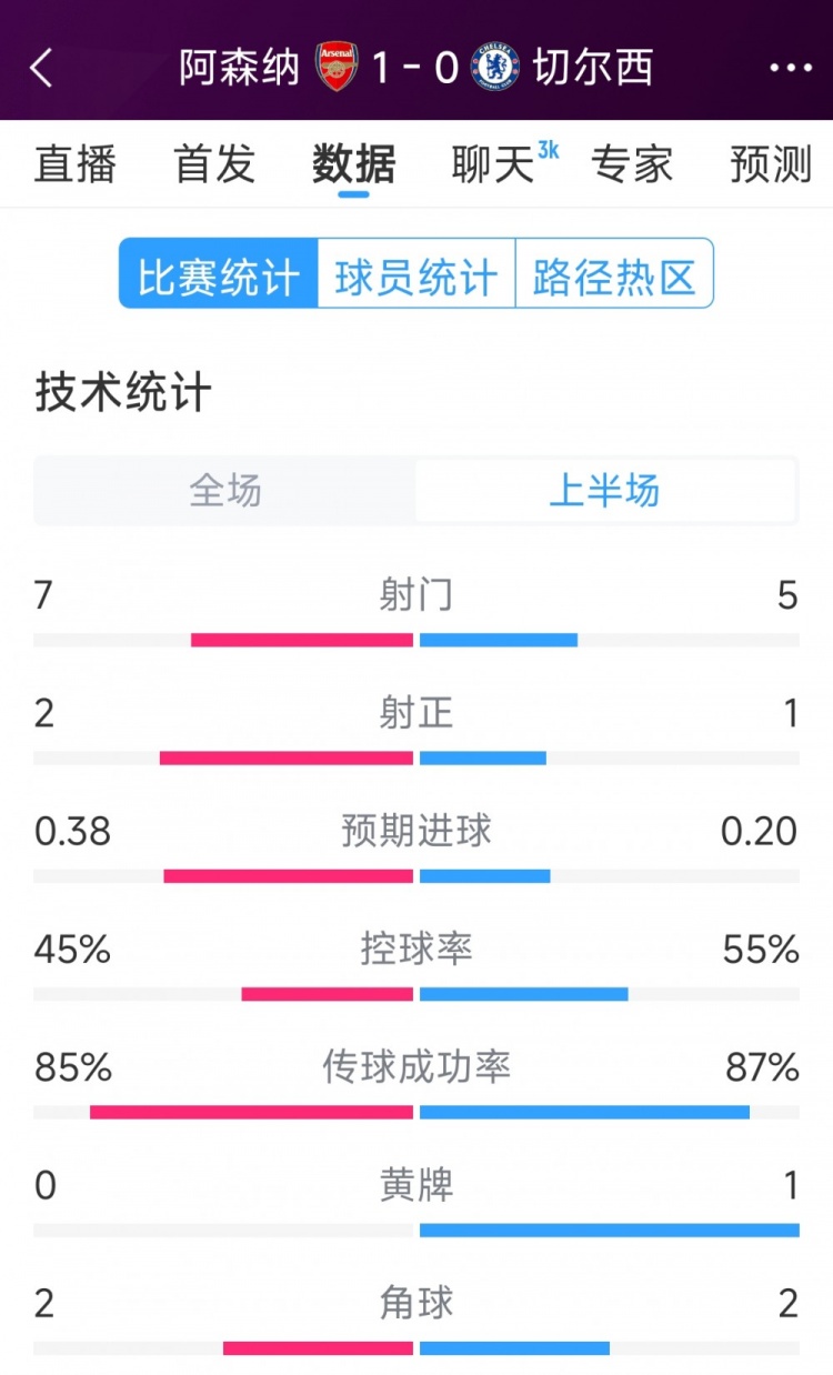 槍手1球領(lǐng)先，阿森納vs切爾西半場數(shù)據(jù)：射門7-5，射正2-1