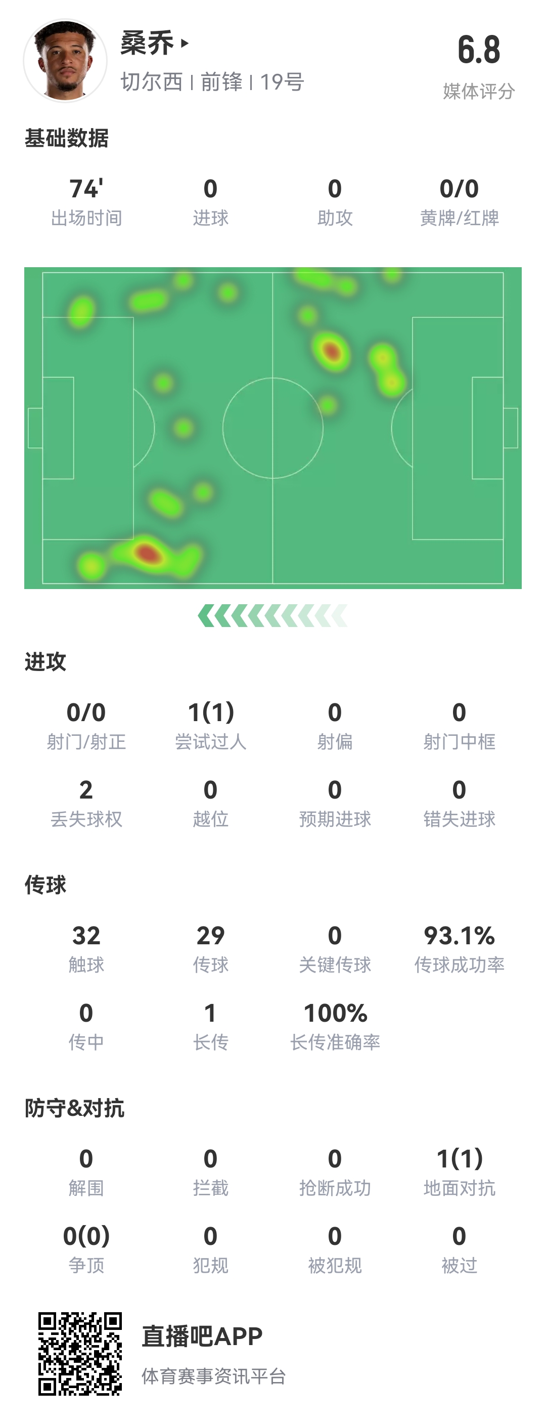 查無此人...桑喬vs阿森納數(shù)據(jù)：0射門，完成1次過人，多項(xiàng)數(shù)據(jù)掛0