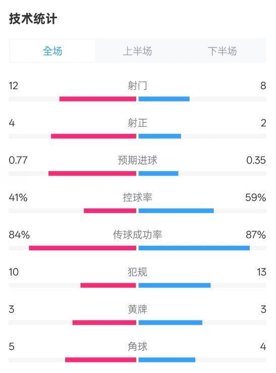 阿森納1-0切爾西全場數(shù)據(jù)：射門12-8，射正4-2，控球率41%-59%