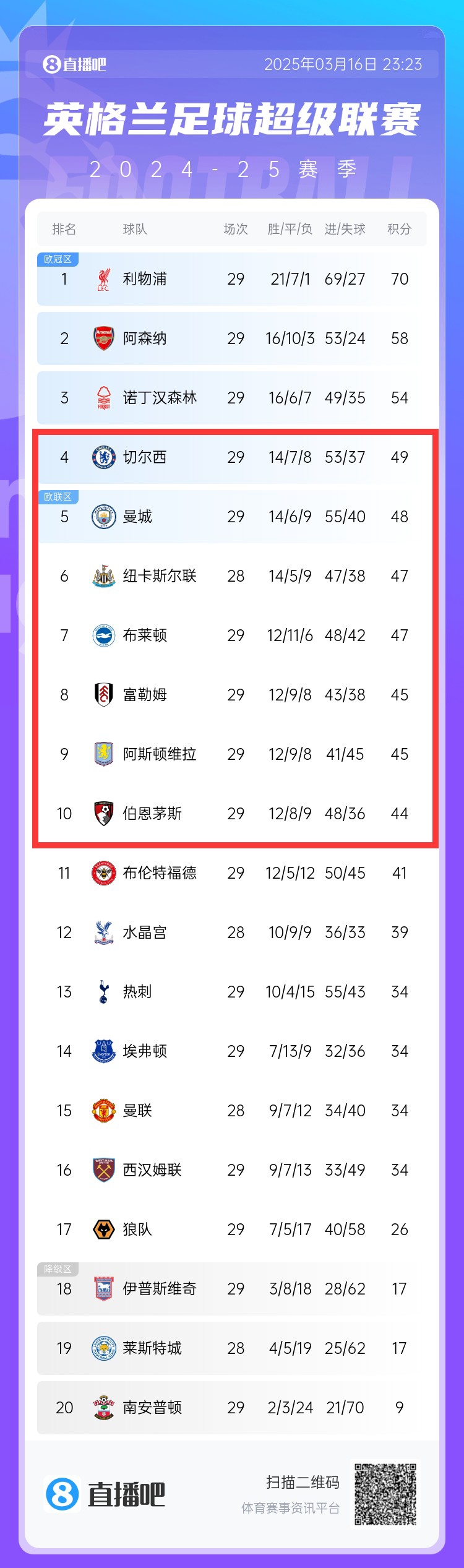 爭四白熱化！切爾西曼城本輪丟分，英超第4-10名分差僅有5分