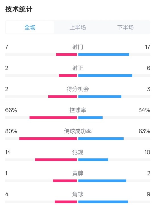 利物浦1-2紐卡全場數(shù)據(jù)：射門7-17，射正2-6，控球率66%-34%