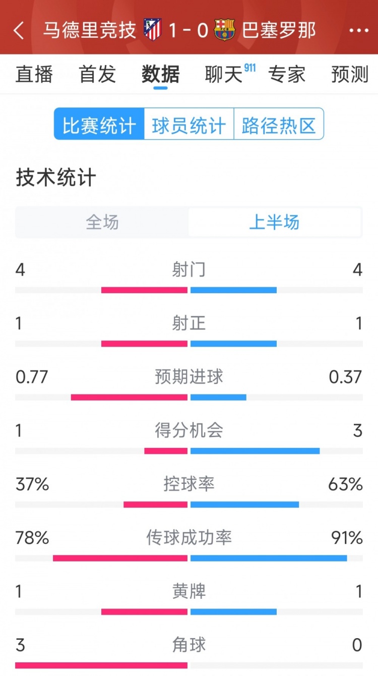 馬競vs巴薩半場數(shù)據(jù)：射門4-4，射正1-1，得分機(jī)會(huì)1-3
