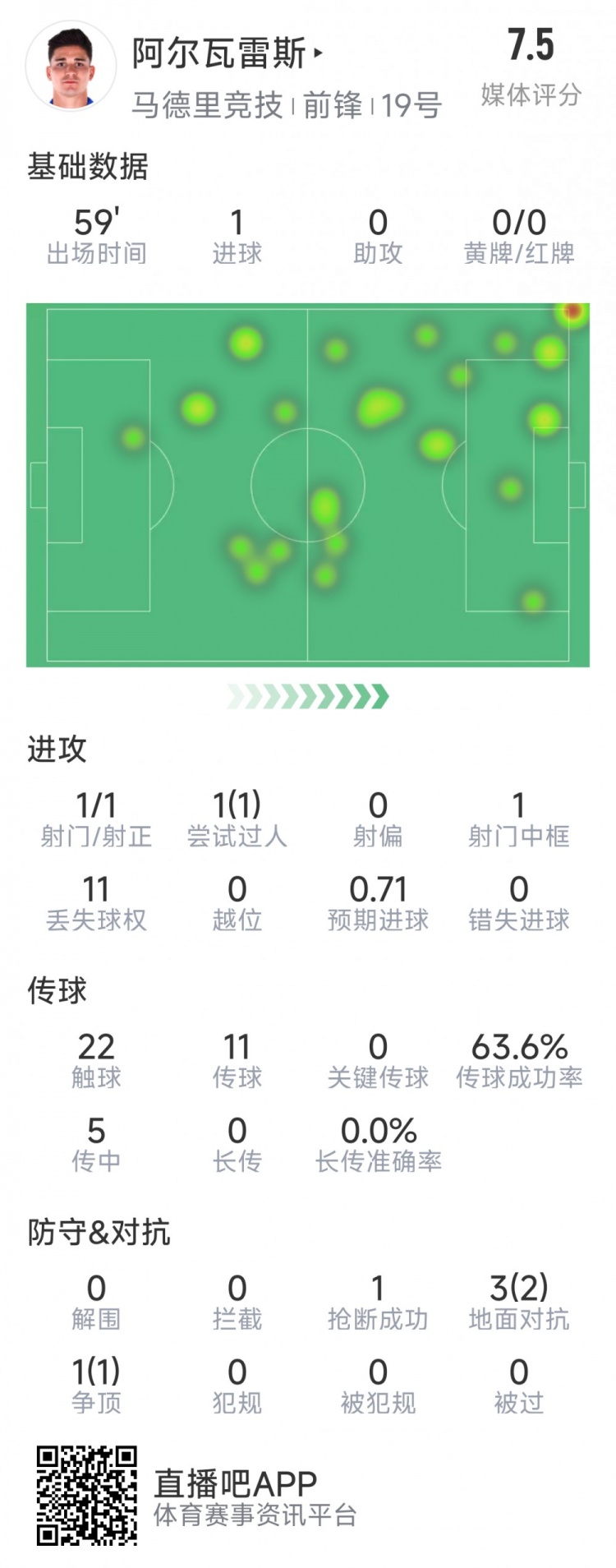 阿爾瓦雷斯本場數(shù)據(jù)：1次射門即破門，4次對抗3次成功，1次搶斷