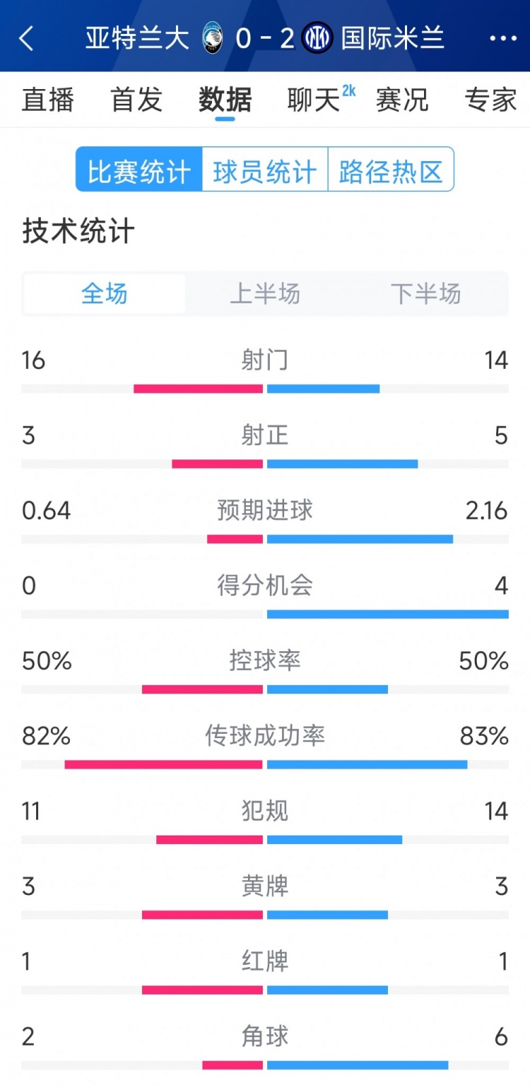國米2-0亞特蘭大全場數(shù)據(jù)：射門14-16，射正5-3，得分機(jī)會(huì)4-0