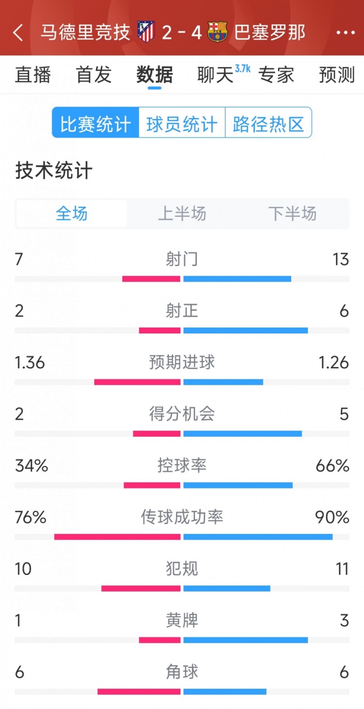 巴薩4-2馬競(jìng)?cè)珗?chǎng)數(shù)據(jù)：射門13-7，射正6-2，得分機(jī)會(huì)5-2