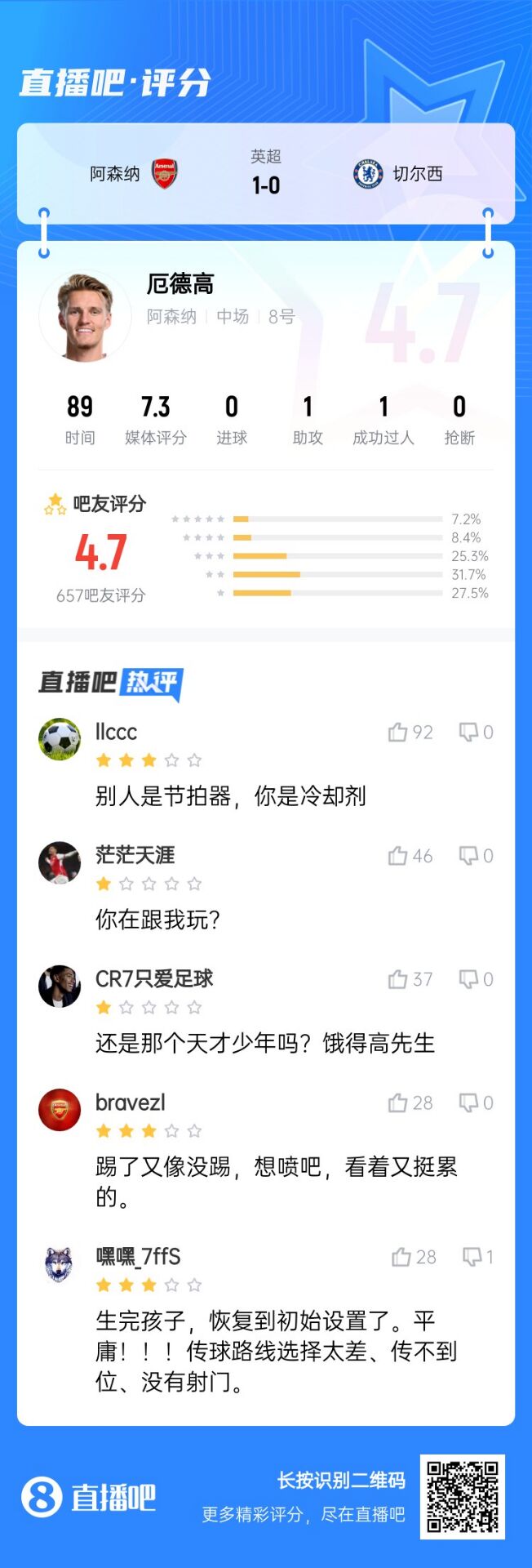 不滿意！厄德高送制勝助攻仍被球迷怒批：別人節(jié)拍器，你是冷卻劑