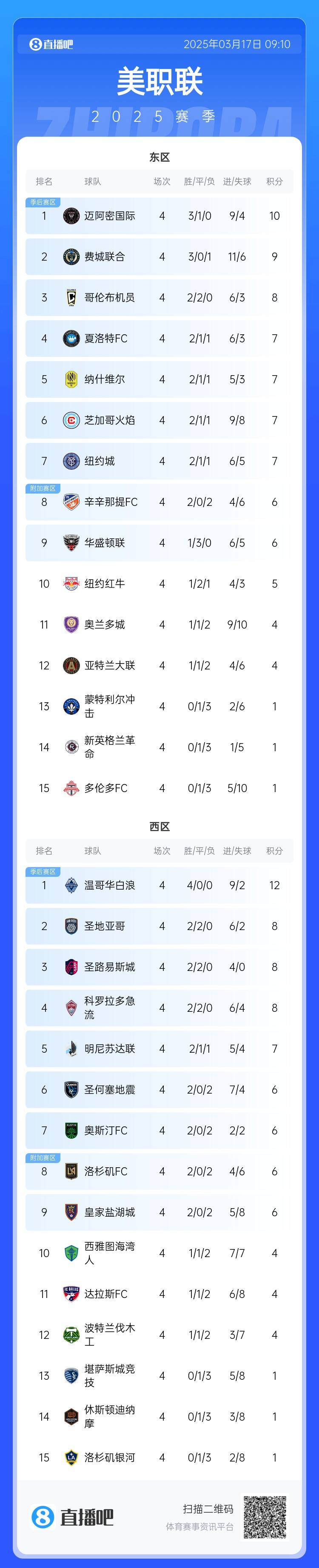 邁阿密登頂！美職聯(lián)東區(qū)積分榜：邁阿密3連勝登頂，1分領(lǐng)跑