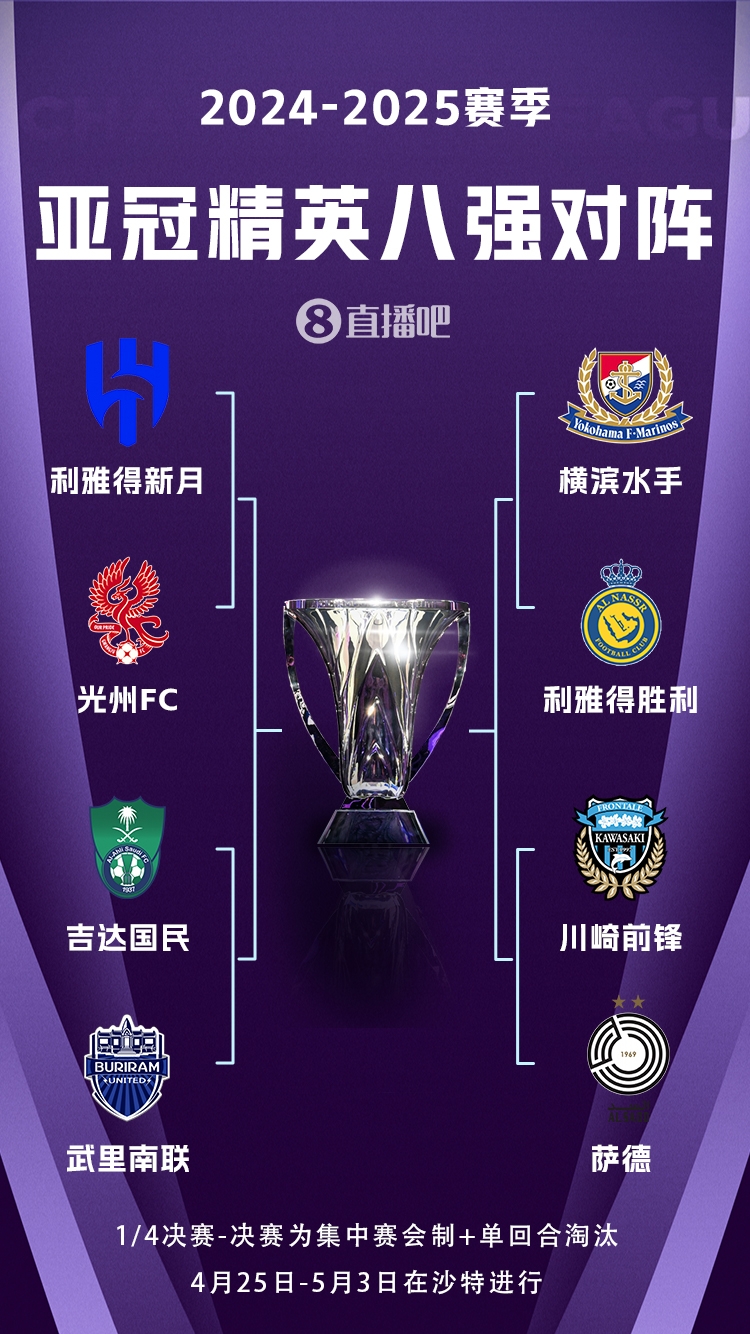 C羅沖冠！亞冠八強對陣：利雅得勝利vs橫濱水手，新月vs光州FC