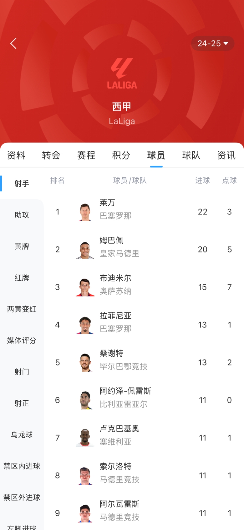 西甲金靴之爭白熱化！本輪萊萬1球姆巴佩2球，兩人差距縮小至2球