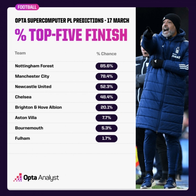 OPTA預(yù)測(cè)英超爭(zhēng)五概率：森林85.6%領(lǐng)跑，曼城紐卡藍(lán)軍次之