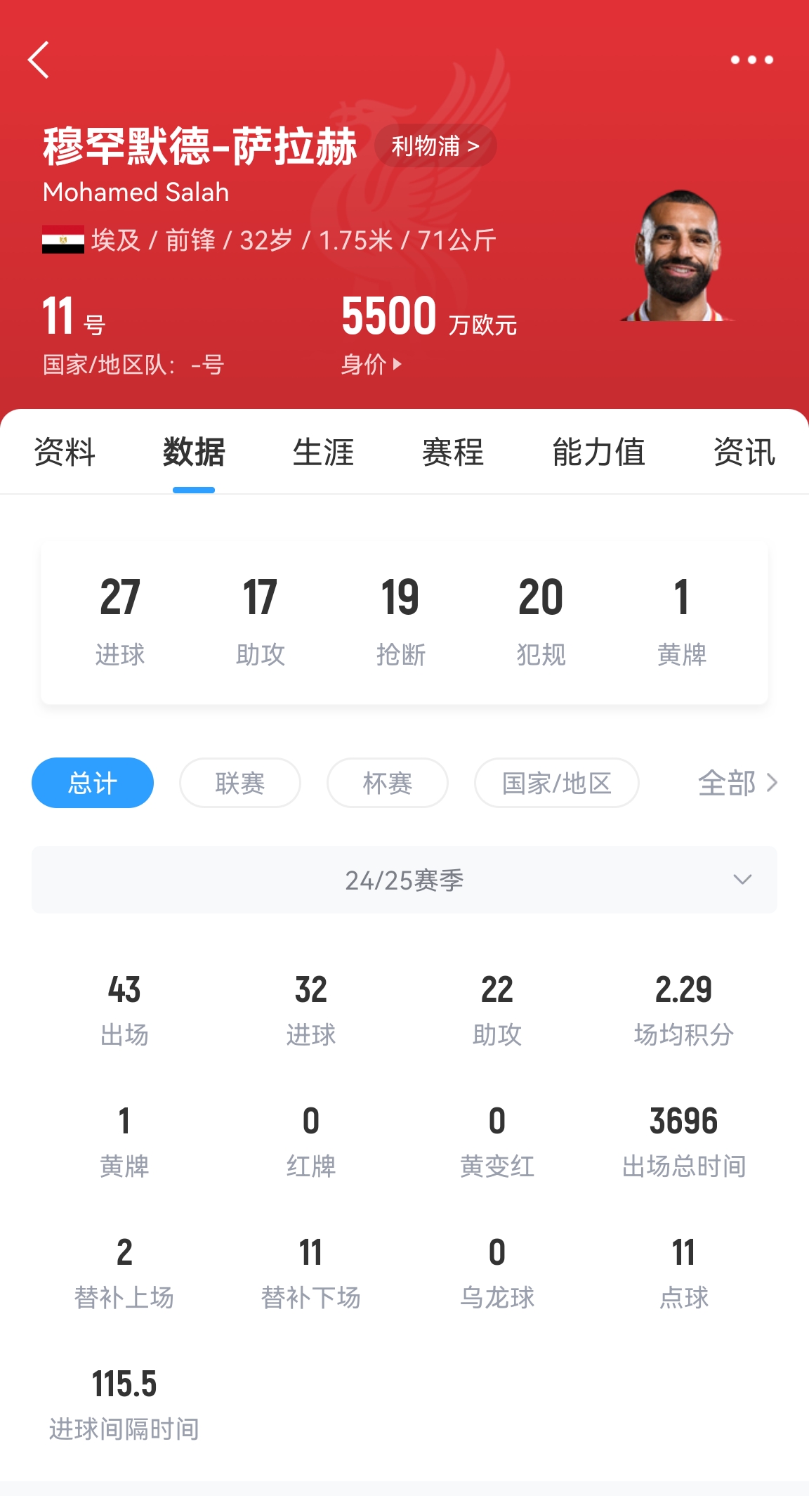 年齡所限！32歲薩拉赫43場(chǎng)32球22助攻，身價(jià)5500萬居然一點(diǎn)沒漲