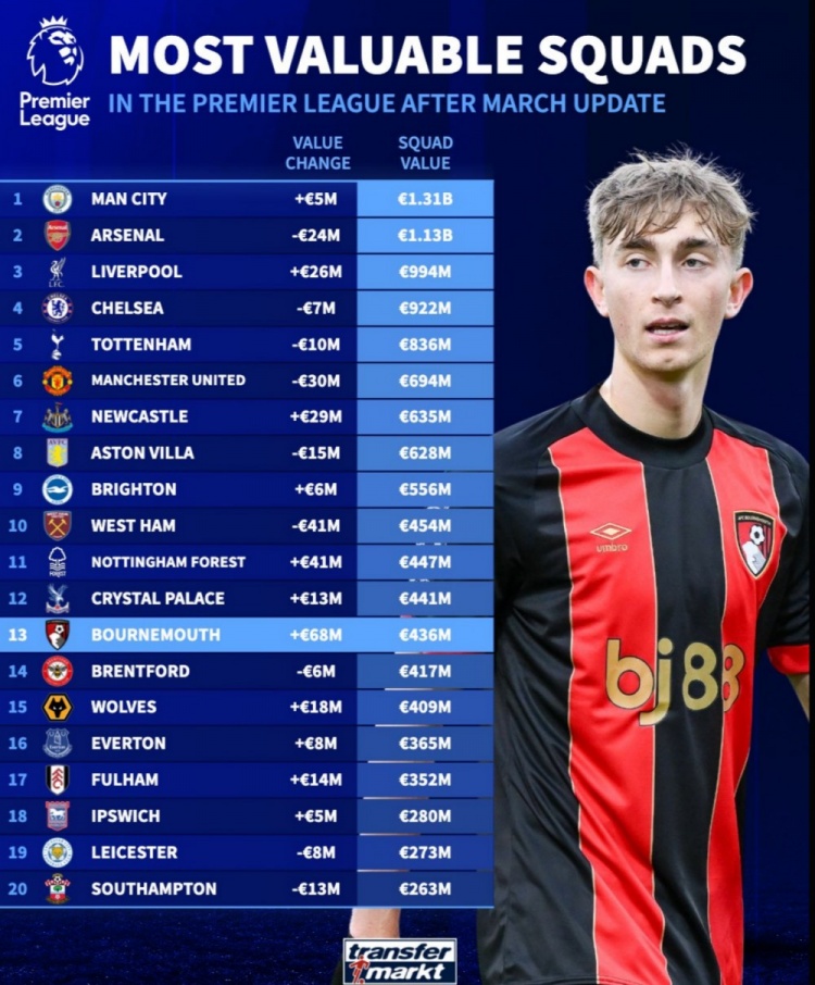 英超球隊(duì)身價(jià)榜：曼城13.1億歐居首，槍手次席，利物浦第三