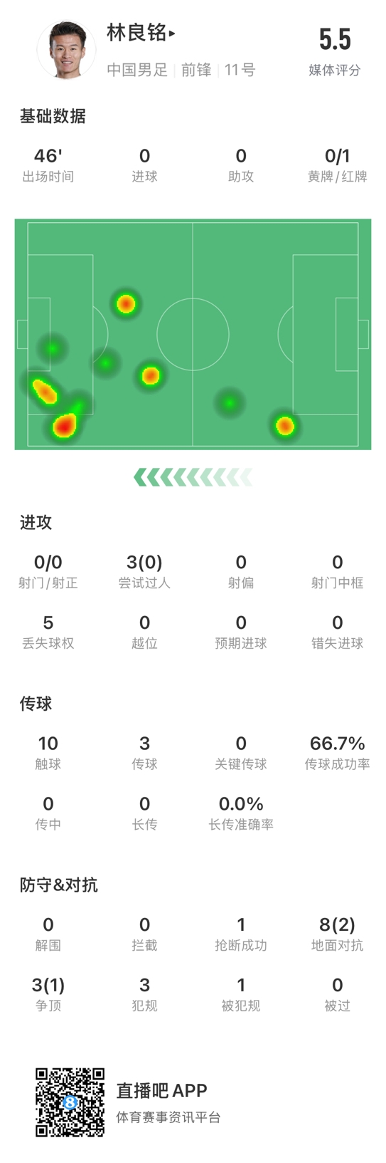 魯莽染紅！林良銘數(shù)據(jù)：3次過人0成功，3次傳球2次成功