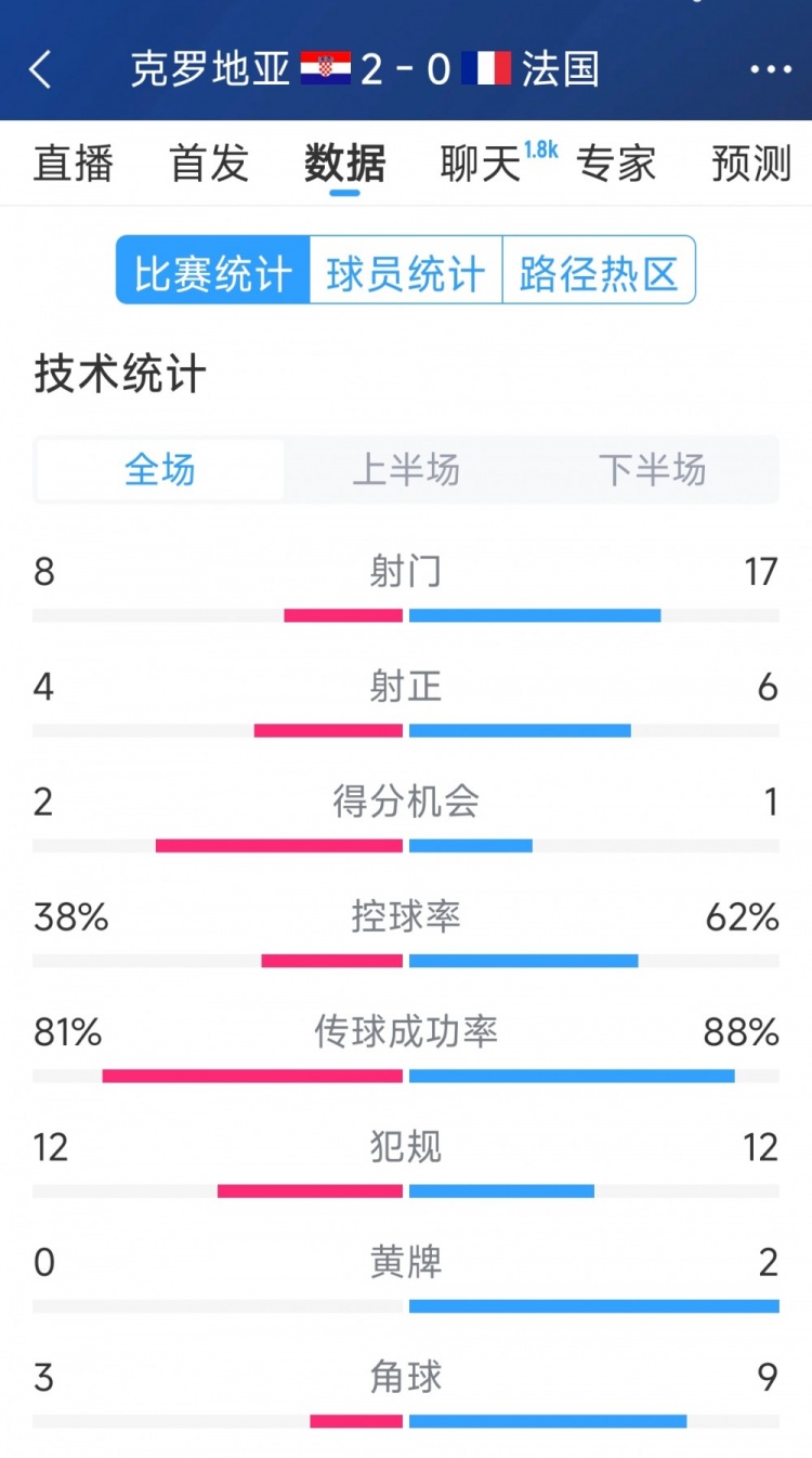 效率差距，法國(guó)0-2克羅地亞全場(chǎng)數(shù)據(jù)：射門(mén)17-8，射正6-4