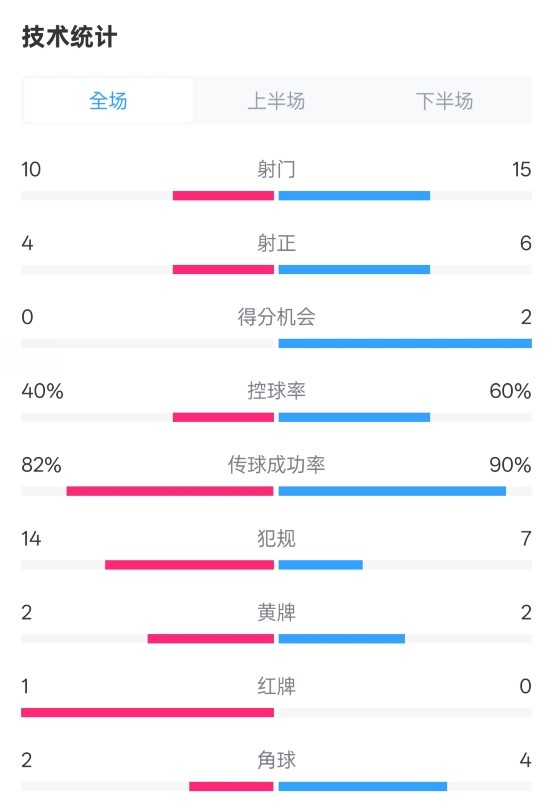 荷蘭2-2西班牙數(shù)據(jù)：射門(mén)10-15，射正4-6，控球40%-60%，紅牌1-0