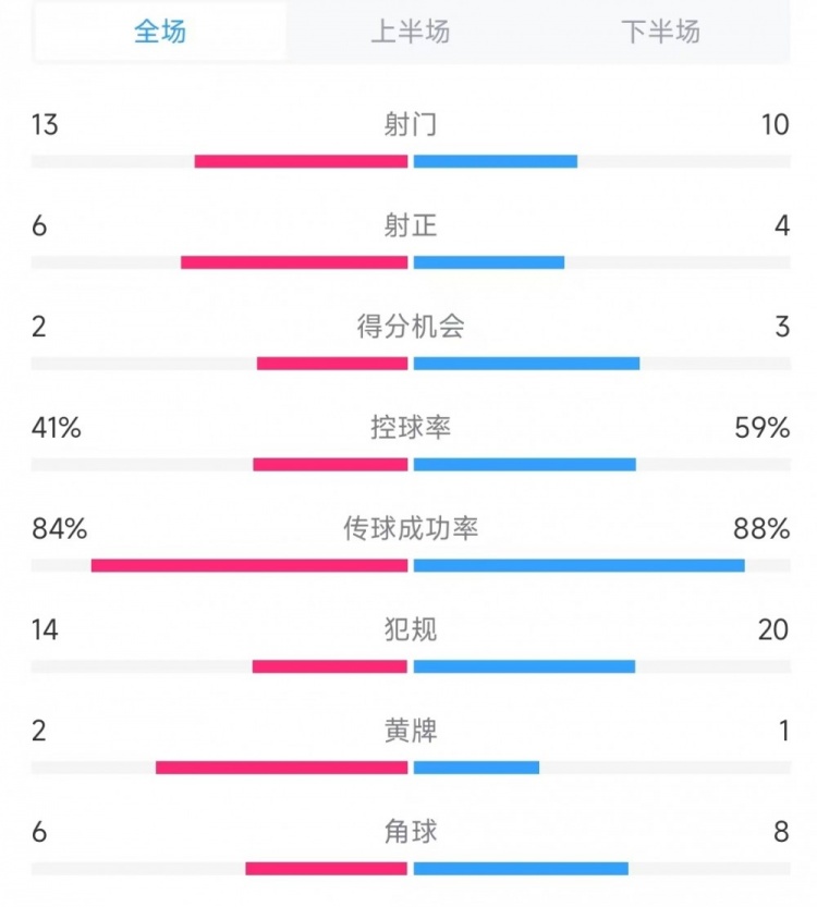 意大利vs德國(guó)數(shù)據(jù)：射門(mén)13比10、射正6比4、控球率41%比59%