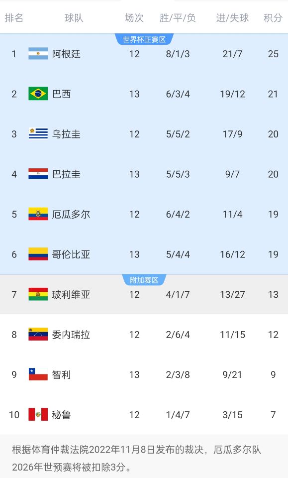 競爭激烈！南美世預(yù)賽積分榜第二和第六僅差2分，阿根廷4分領(lǐng)跑