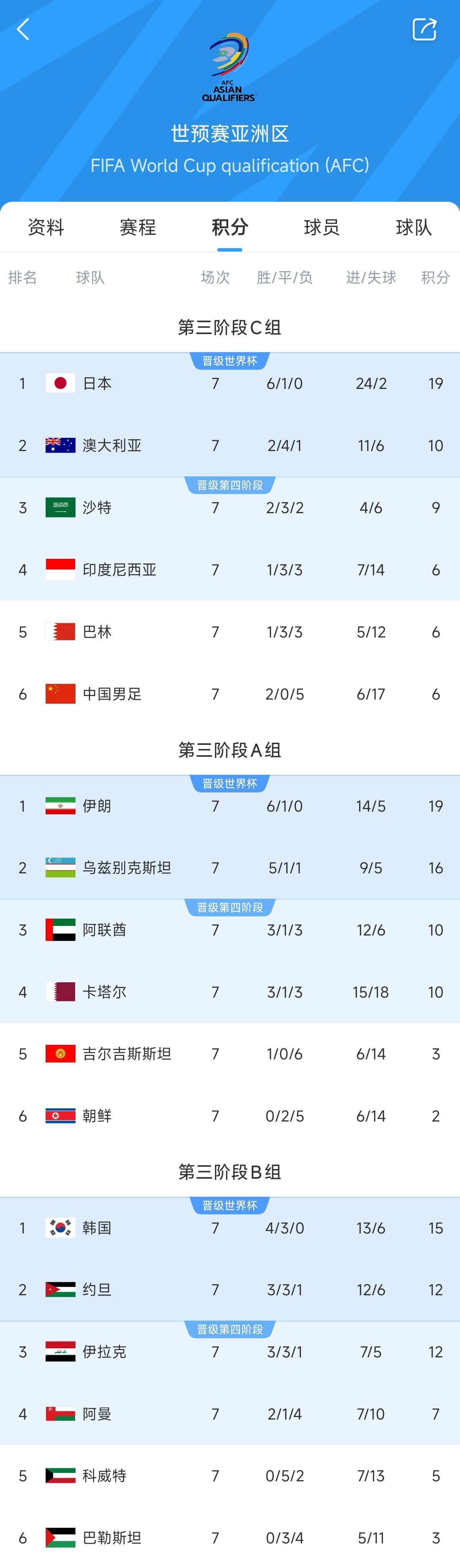 兩大巨無霸！日本&伊朗均6勝1平，前者已直通后者領(lǐng)先第三9分