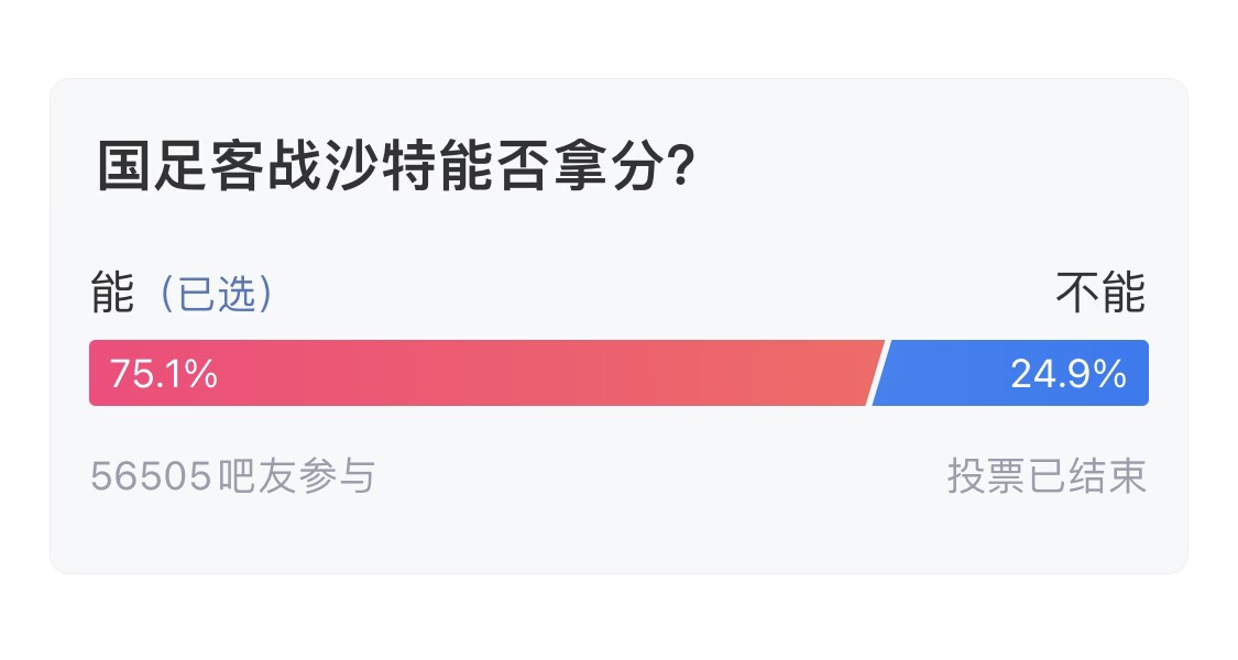 吧友們失望了！56505人參與，75.1%吧友認為國足能拿分