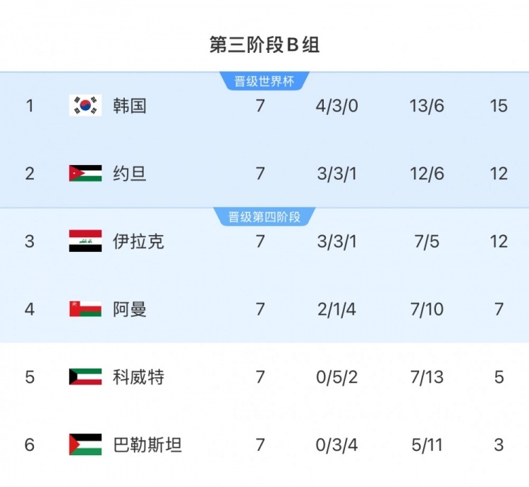 擴(kuò)軍的福利！B組2/3名約旦&伊拉克合計(jì)只進(jìn)過1次世界杯，直通2選1