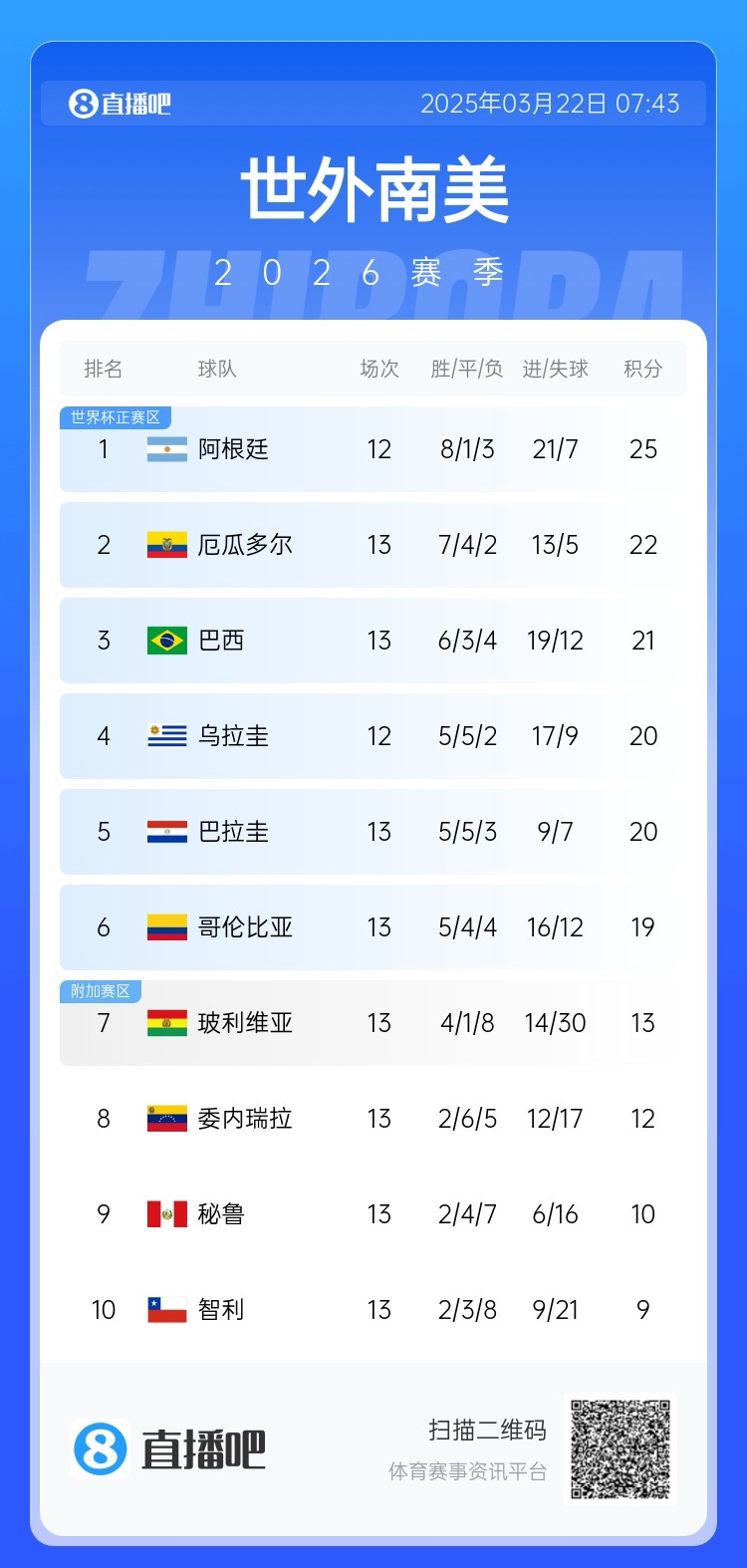 強！厄瓜多爾開局被扣3分，目前3連勝6場不敗，超巴西暫排第二