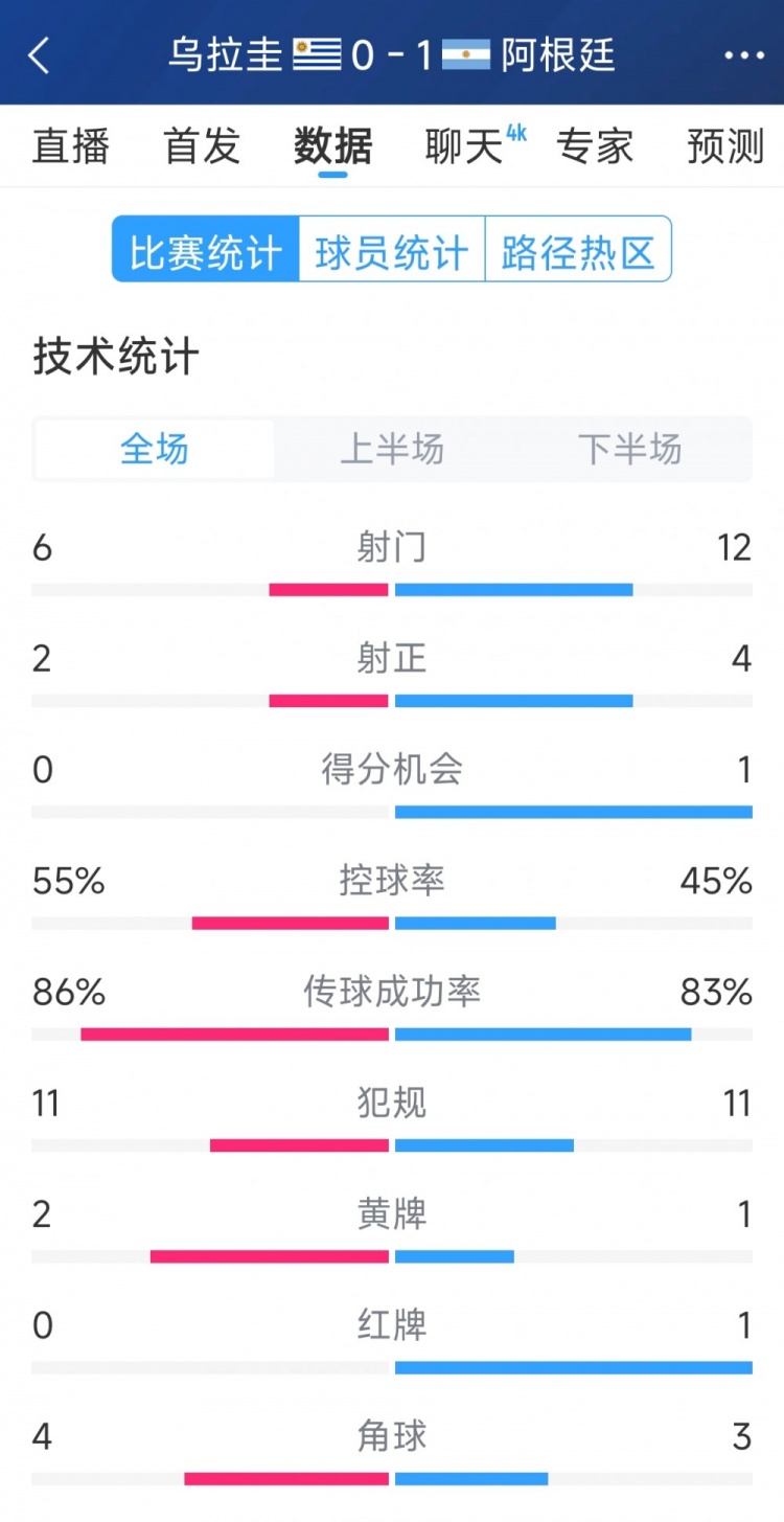 阿根廷1-0烏拉圭全場(chǎng)數(shù)據(jù)：射門12-6，射正4-2，得分機(jī)會(huì)1-0