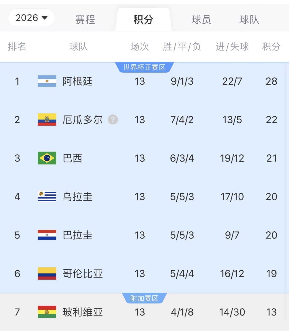 即將出線！阿根廷戰(zhàn)巴西，不敗直通美加墨世界杯，輸了也有機(jī)會(huì)