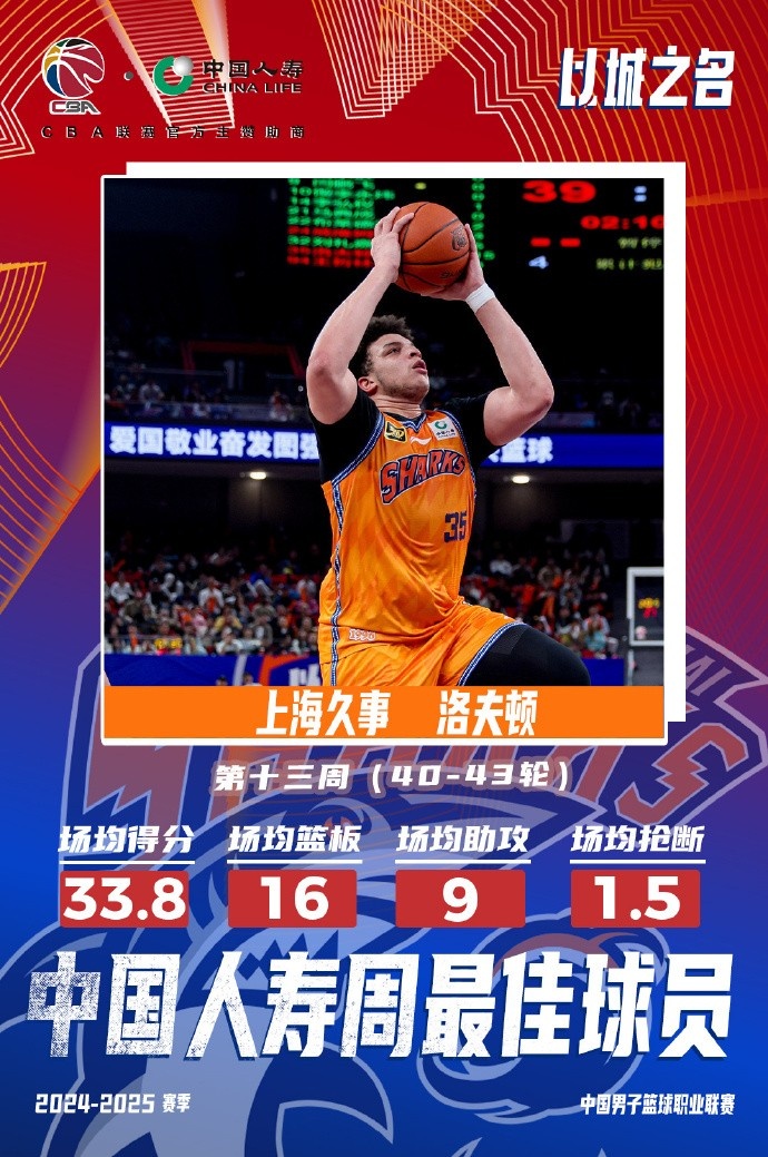 場均33.8分16板9助！洛夫頓當(dāng)選常規(guī)賽第十三周最佳外援