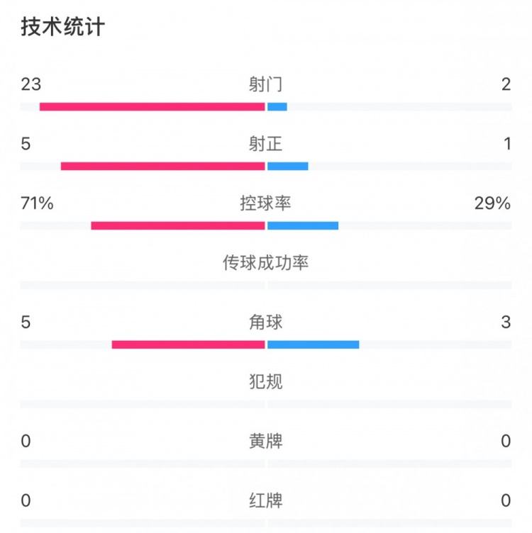 這就是足球！浦和女足射門23比2占?jí)旱剐詢?yōu)勢，武漢女足點(diǎn)球晉級(jí)