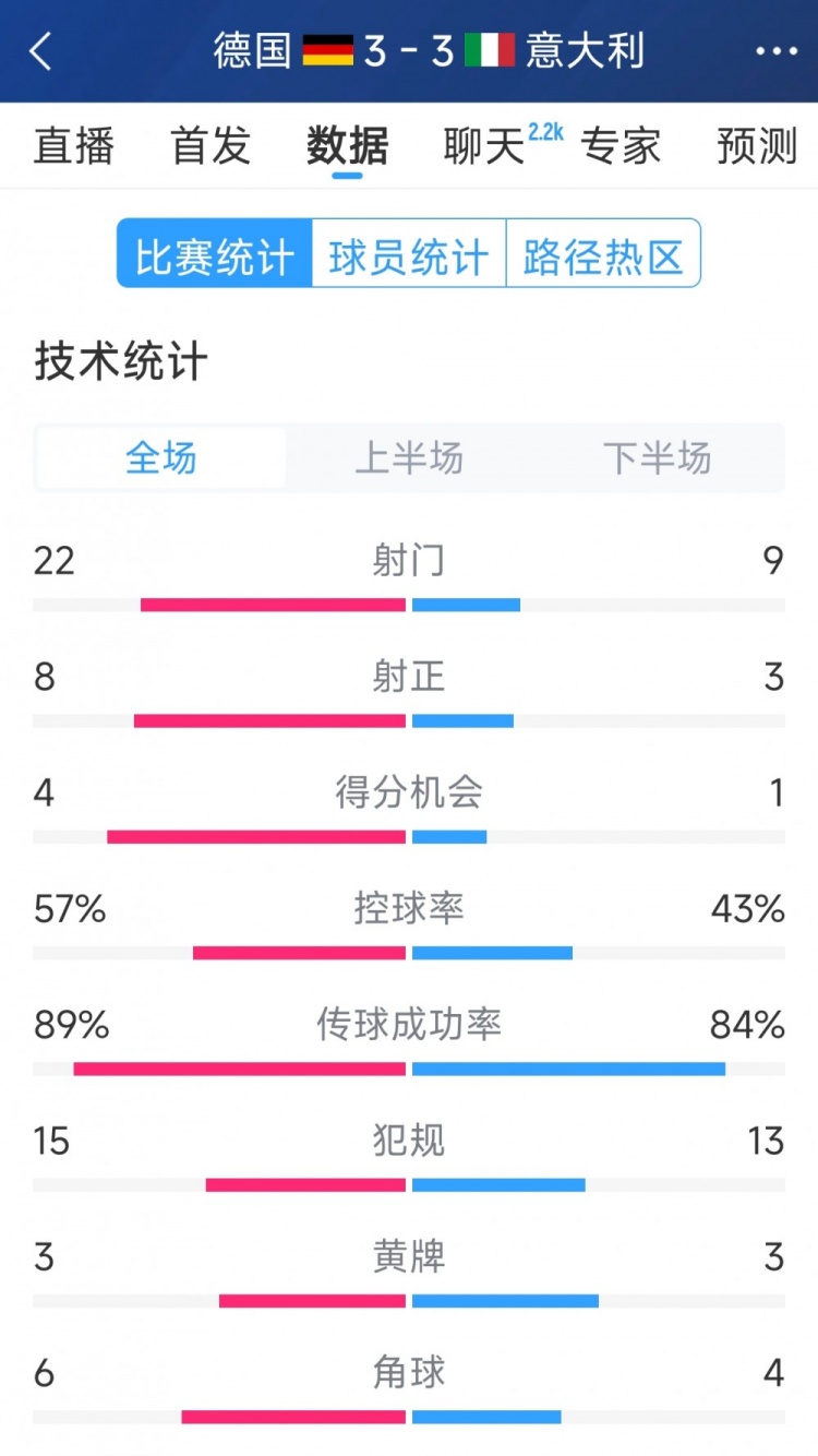 進球大戰(zhàn)！德國3-3意大利全場數(shù)據(jù)：射門22-9，射正8-3