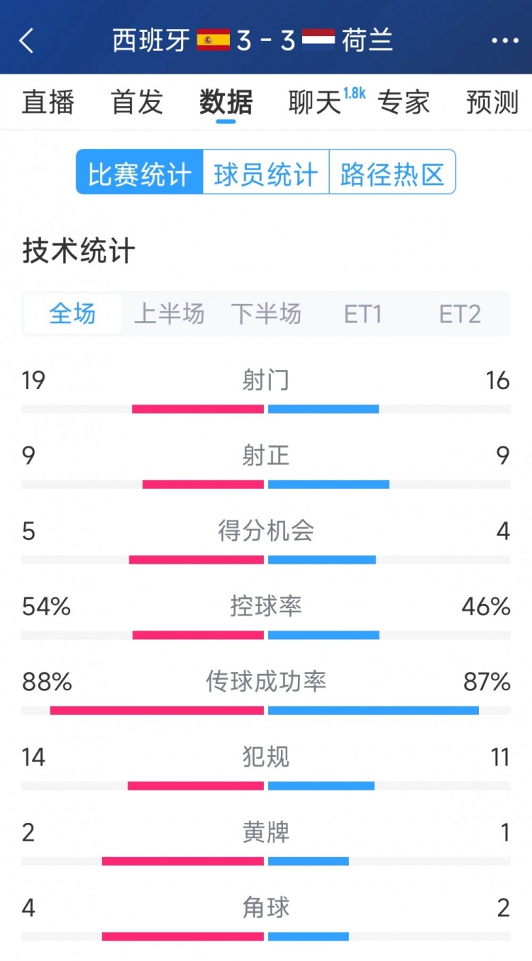 勢(shì)均力敵，西班牙3-3荷蘭120分鐘數(shù)據(jù)：射門(mén)19-16，射正9-9