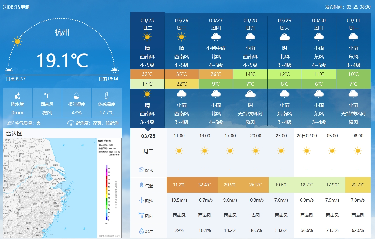 坐鎮(zhèn)杭州戰(zhàn)澳洲！杭州今日氣溫17-32℃，國足比賽時26.5℃左右