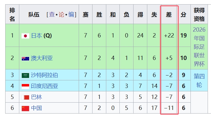 天坑！國足凈勝球-11，18強(qiáng)中最差，同分爭四情況下恐成大隱患