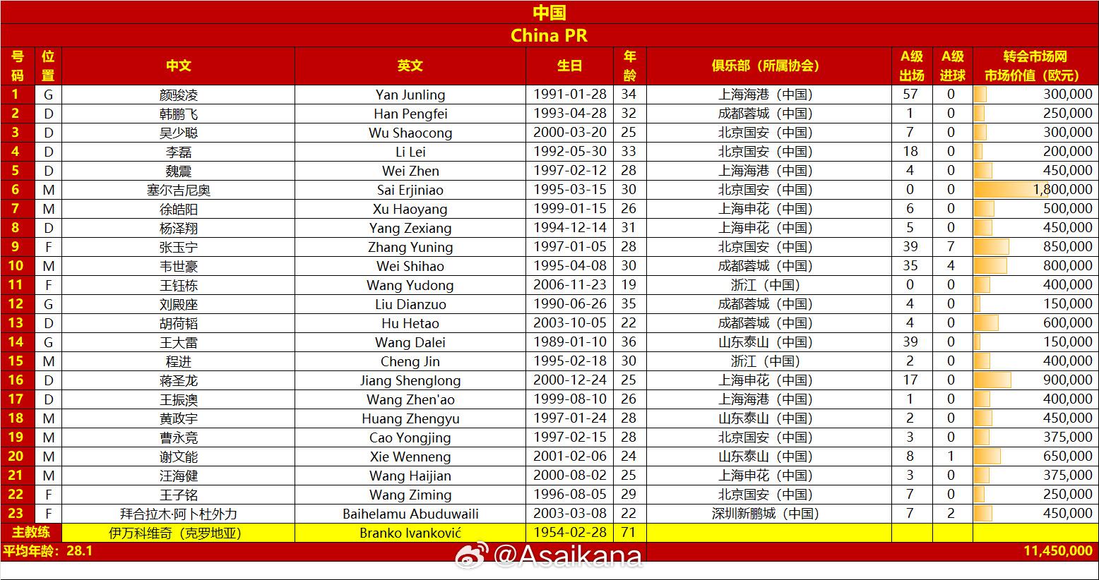 國足戰(zhàn)澳大利亞23人名單：王鈺棟首次入選，李源一落選塞鳥在列