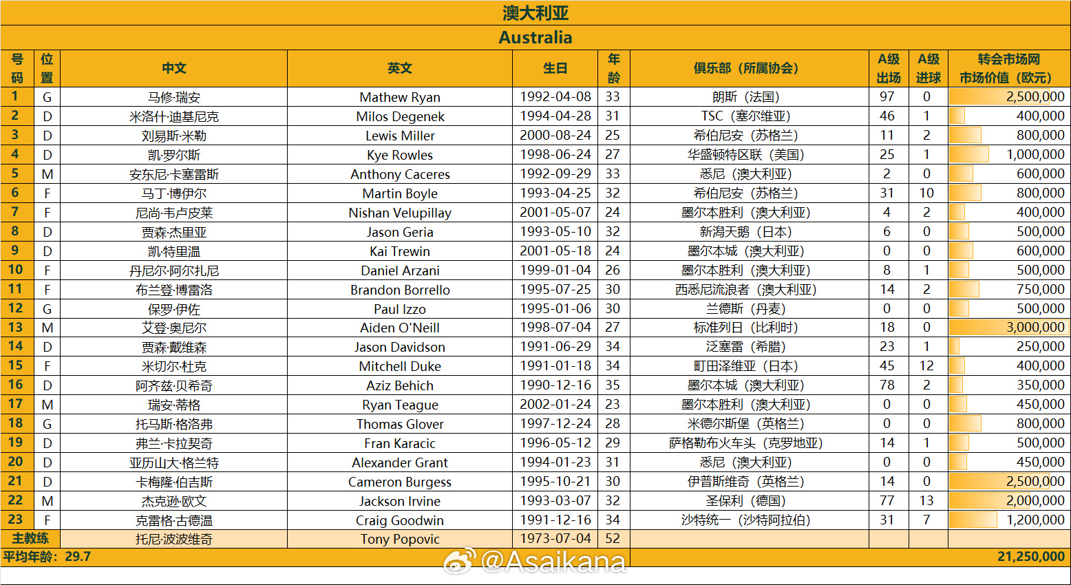 澳大利亞戰(zhàn)國足23人名單：古德溫、杜克入選，身價2125萬歐
