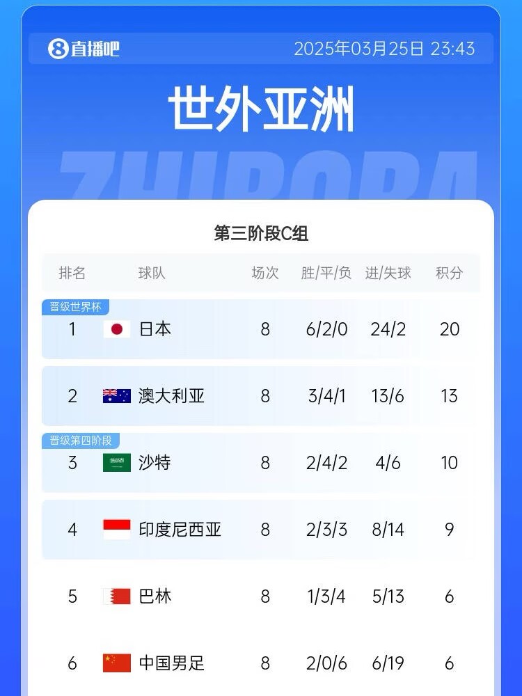 很難了！國足最新出線概率：晉級下一輪14.5%，出局85.5%